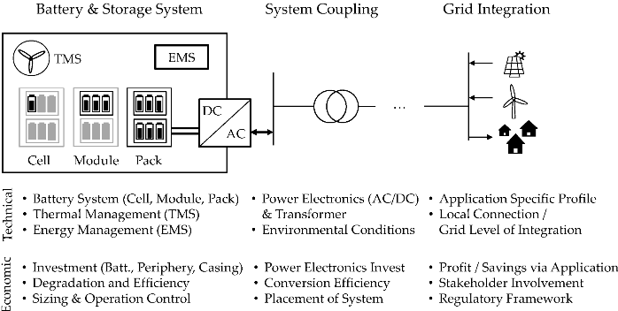 battery energy storage